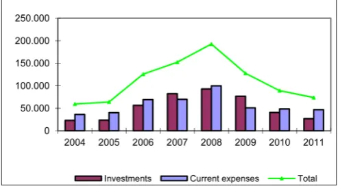 Figure 9. Expenditures on environmental protection 