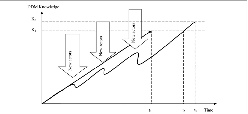Figure 1. Relationship between knowledge gain in the decision making process during a certain time period, when additional actors are involved