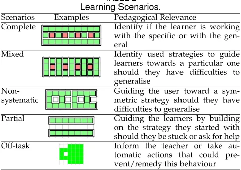 TABLE 2Learning Scenarios.
