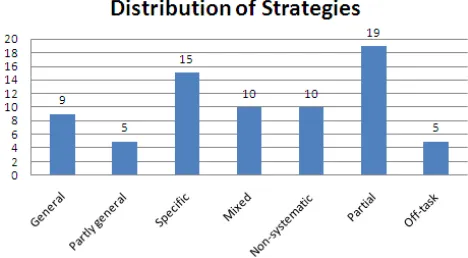 Fig. 5. Distribution of strategies according to the expert.