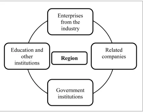 Figure 1. Regional Cluster Dimensions