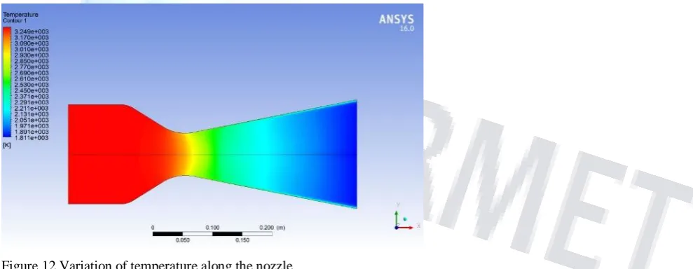 Figure 11 Variation of velocity along the nozzle. 