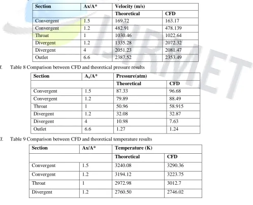 Table 7 Comparison between CFD and theoretical velocity results  