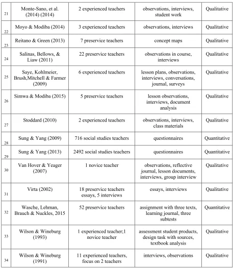Table 2: Participants, instruments, method 