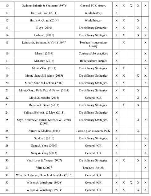 Table 1: Type of PCK and PCK elements1