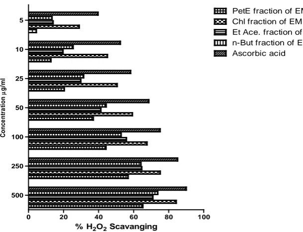 Figure 6.  % H2O2 scavenging capacity of Various Fractions of Erythroxylon monogynum and positive control