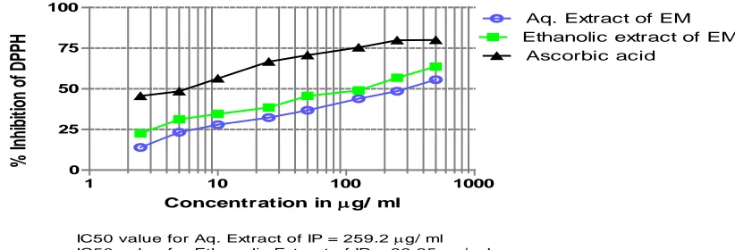 Figure 1.  IC50 Determination of Extracts of Erythroxylon monogynum for DPPH assay Aqueous Extract (Aq EM) Vs Ethanolic extract (Et EM) 