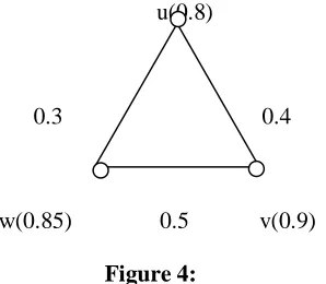 Figure 3: The graph is 0.6-pseudo regular fuzzy graph. But tda(u)≠tda(v). Hence G is not a totally pseudo regular fuzzy graph