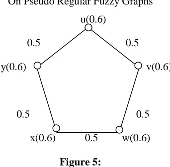 Figure 5: The graph is 1- pseudo regular fuzzy graph and totally 1.6- pseudo regular fuzzy graph