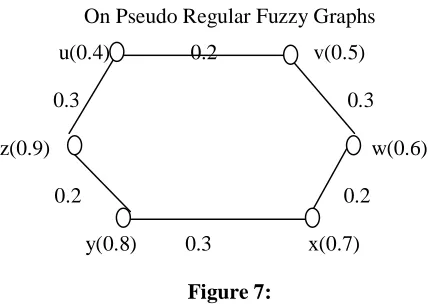 Figure 7:  Hence  alternate edges have the same membership values, but G is not a totally pseudo regular fuzzy graph