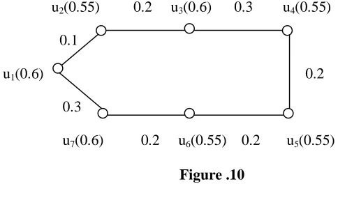 Figure 8: Here, G is totally 1- pseudo regular fuzzy graph. But there exist unique edge wx such that µ(wx) = { µ(xy) : xy ∈ E} = 0.1