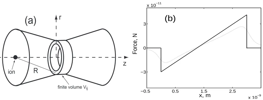 Figure 2. (a) Geometry of the pore with cylindrical symmetry. Example of one of the ﬁnite volume elements with widthtext