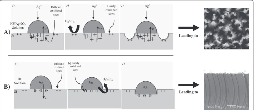 Figure 4 Schematic illustration of the etching mechanism. (A) the one-step process and (B) the two-step process.