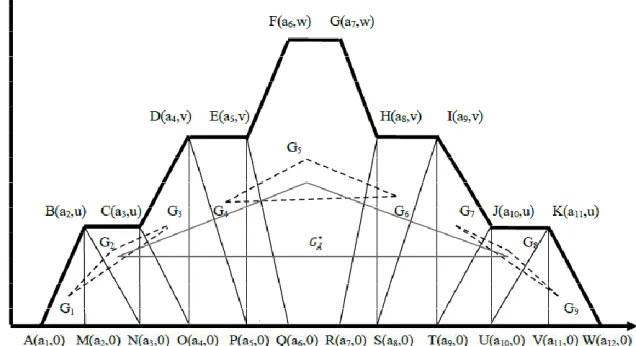 Figure 1: Generalized dodecagonal fuzzy number The centroid of the nine plane figure is 