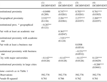 Table 2 Results—dependent variable: dummy variable: co-invented patent dummy