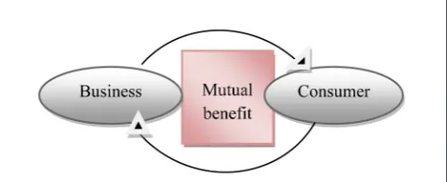 Figure 1. Interaction between business and consumer (Source: Authors‘)