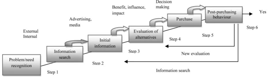 Figure 2. Consumer decision making process (Source: Shilbury, et. al., 1998)