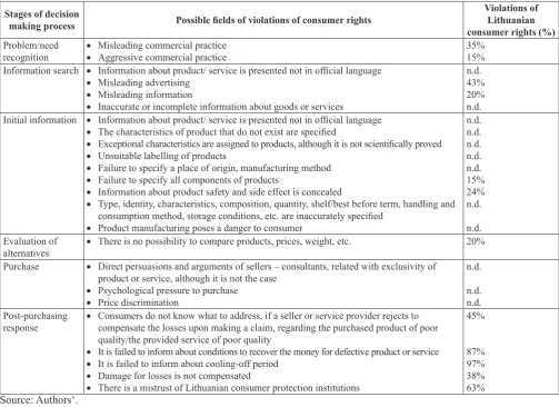 Table 1. Influence of Consumer Behaviour in Stages of Decision Making Process on Violations of their Rights 