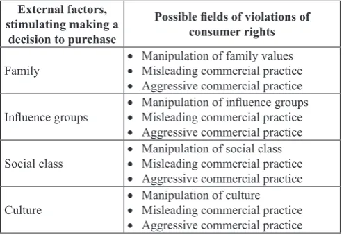 Table 2. Influence of External Factors, Stimulating Making a Decision to Purchase, on Violations of Consumer Rights 