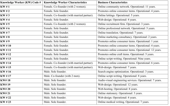 Table I: Key Details of Knowledge-Workers and their Businesses  