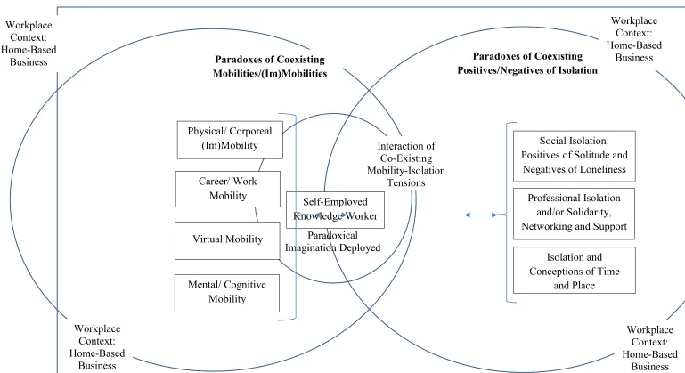 Figure 1: Conceptual Model of the Multifaceted ‘Mobility-Isolation Paradox’  