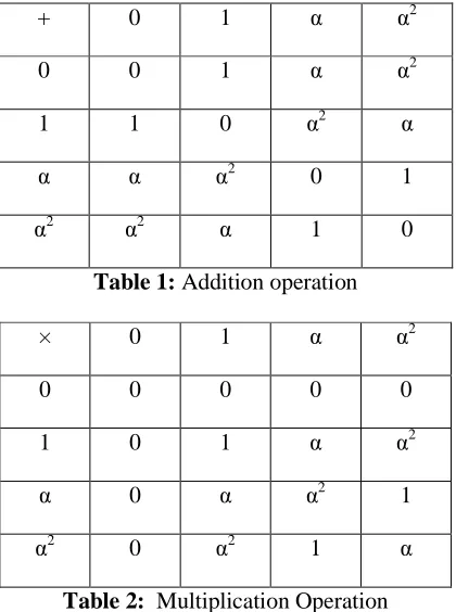 Table 1: Addition operation  