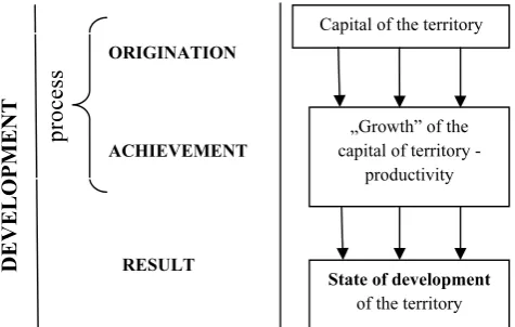 Figure 1. Development as a process and as a result Figure 1. (compiled by the authors, basing on Boronenko V
