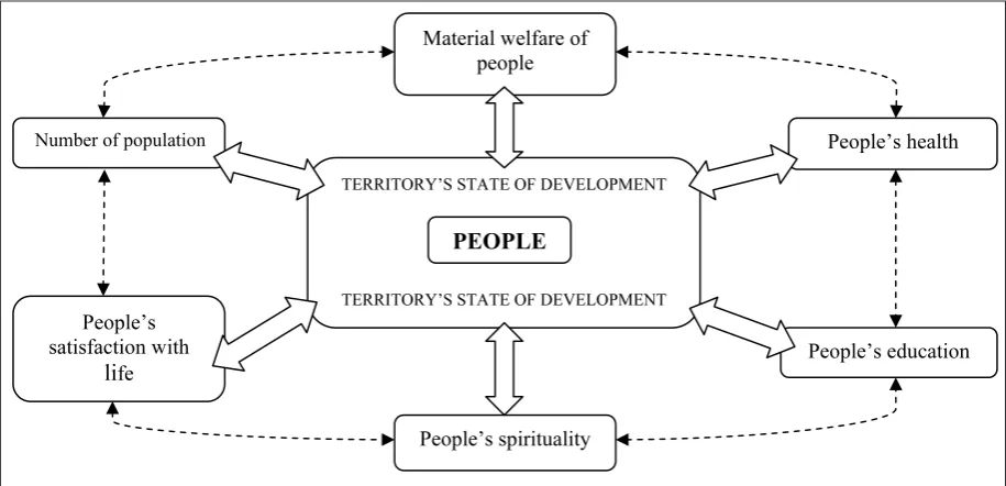 Figure 2. Key elements of the newly-created methodological model for measuring territorial development and their interrelation Key elements of the newly-created methodological model for measuring territorial development and Figure 2