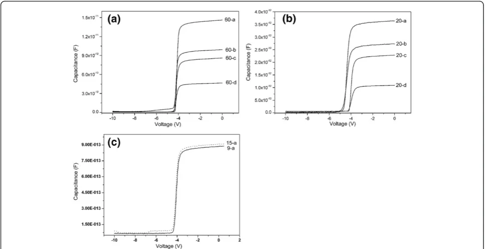 Figure 1 Measured C-V curves at room temperature of the Ni Schottky contacts. With different areas for the devices with drain-to-sourcedistances of 60 (a), 20 (b), and 15 and 9 μm (c).