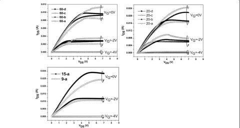Figure 2 Calculated 2DEG electron density n2D under different gate biases. They are for samples with drain-to-source distances of 60 (a), 20(b), and 15 and 9 μm (c).
