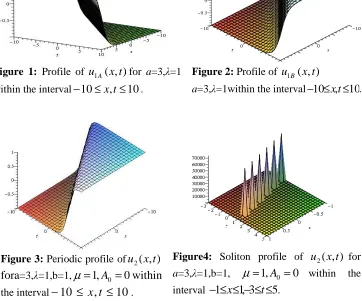 Figure 1: Profile of 