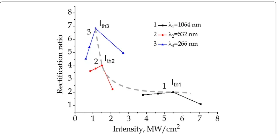 Figure 4 Rectification ratio for p-n junctions formed by different laser parameters. Rectification ratio as a function of irradiation intensity ofNd:YAG laser for different wavelengths of the laser radiation and 350 laser pulses.