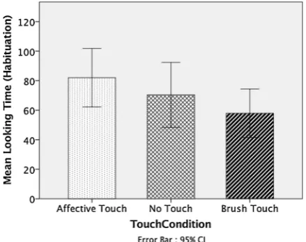 Fig. 2. Mean looking time (seconds) at the screen during habituation, across the threetouch conditions.