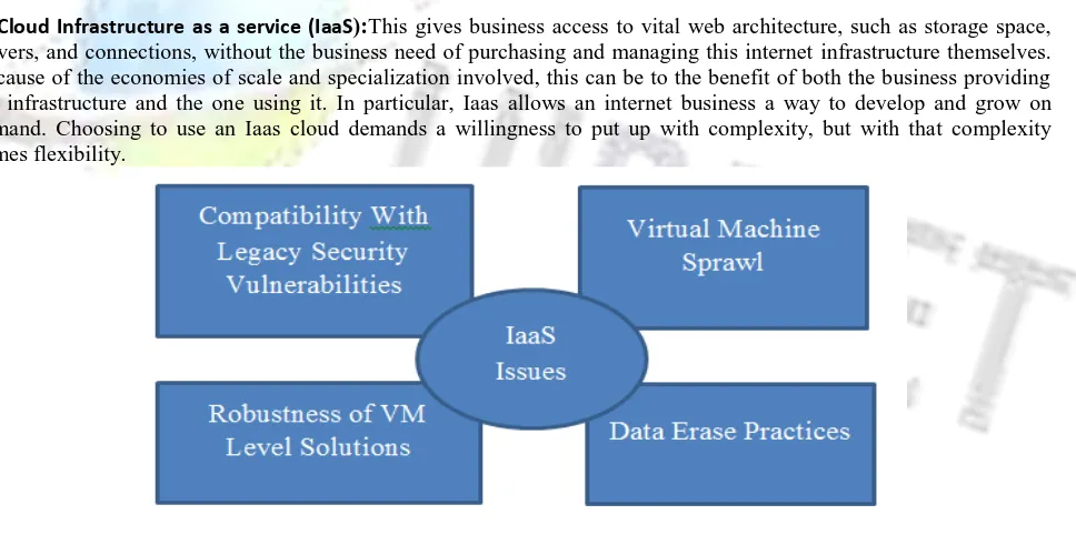 Figure 1: IaaS Issues ii) Cloud Platform as a service (PaaS):platform for the users to design, develop, deploy and test their application without worrying about the underlying of the cloud infrastructure using the virtual servers of the cloud service provi