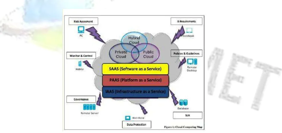 Figure 2: PaaS Issues iii)Cloud Software as a service (SaaS):the cloud infrastructure allowing the users to use it with various devices by using the thin client interface such as web browser