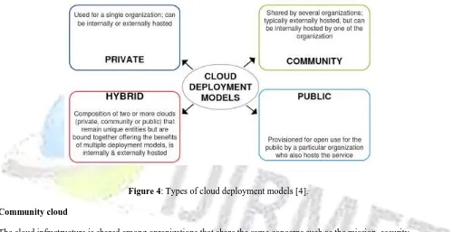 Figure 4 : Types of cloud deployment models [4].  