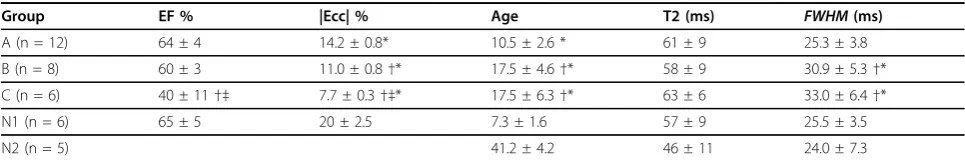 Table 1 Summary of CMR findings between groups. Group values are presented as mean ± standard deviation