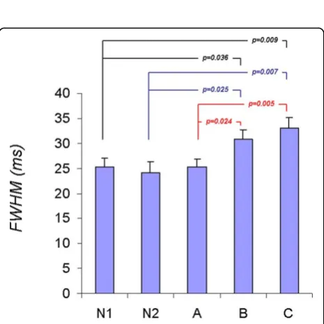 Figure 5 Regression ofgroup A and B (Pearson correlation coefficient r = .51) suggestingthe presence of microscopic fibrosis long before it becomes overtshow a moderate association between FWHM/T2mean vs εcc