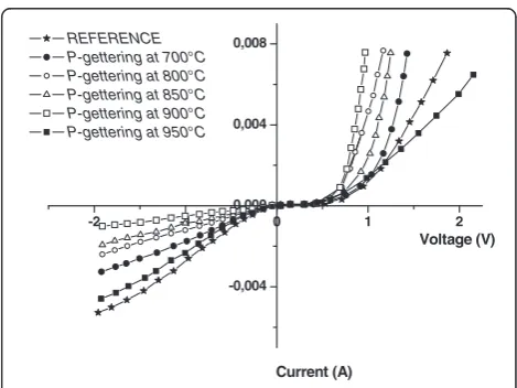 Figure 5. After PS treatment, a significant improvement
