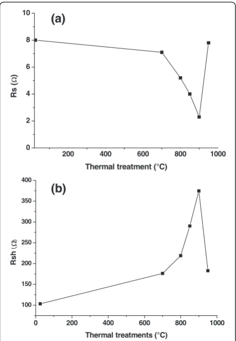 Table 2 shows the variation of the Iusing a sacrificial PS layer on both sides, improves theelectrical parameters and the performances of the cells viathe reduction of the carrier recombination activities