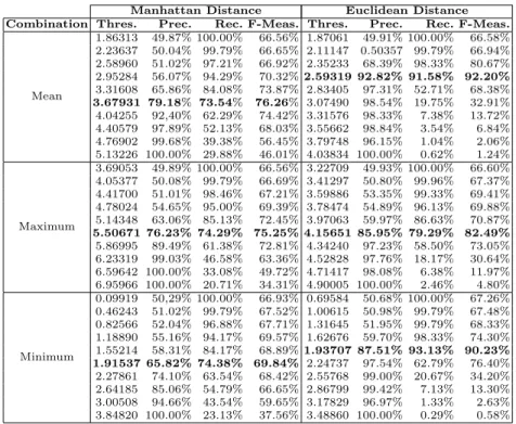 Table 3. Results for different combination rules and distance measures using LingSpam corpus