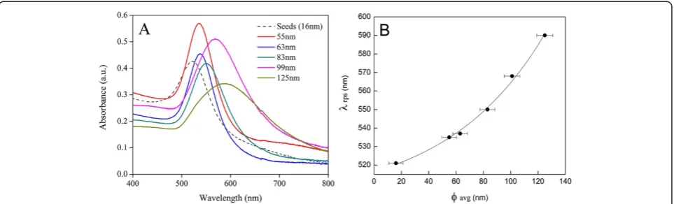 Figure 4 shows the thermal diffusivity values of goldcolloid nanofluids as a function of nanoparticle size; itshows that if the nanoparticle concentration is con-stant (0.1 mg/ml), then the thermal diffusivity ratio