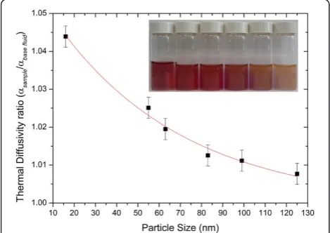Table 2 Thermal diffusivity of gold nanofluids at differentnanoparticle concentrations