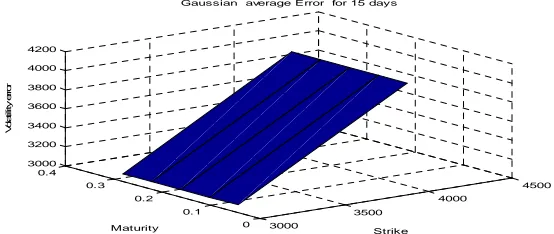 Figure 4:  Gaussian average error for 15 days using Nelder-Mead algorithm  