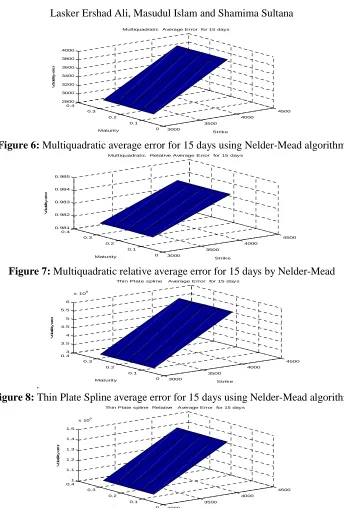 Figure 7:  Multiquadratic relative average error for 15 days by Nelder-Mead  