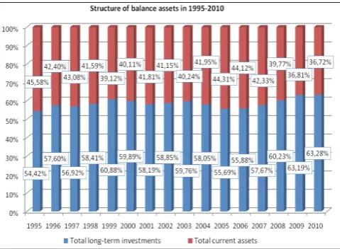 Figure 1. Structure of balance assets in companies of Latvia in 1995–2010 (%) (compiled by the author according to the data of the Central Statistical Bureau)
