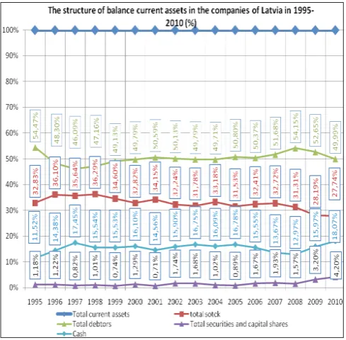 Figure 2. The structure of balance current assets in the companies of Latvia in 1995–2010 (million LVL) (compiled by the author according to the data of Latvian Central Statistical Bureau)