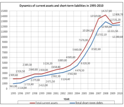 Table 1 Indicators of current assets turnover (times per year) from 1995 to 2010 (compiled by the author according to the data of Latvian Central Statistical Bureau)
