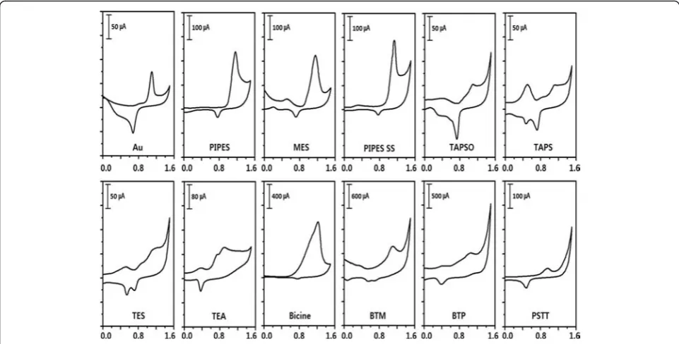 Fig. 2 Cyclic voltammograms of gold and buffers in aqueous 0.2 M sodium sulfate electrolyte; scan rate was 0.1 V/s