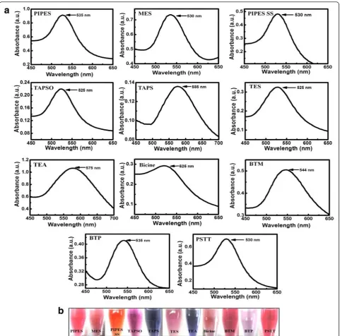 Fig. 3 a UV-visible spectra and b solution photo images of Au NPs synthesized using different buffer solutions